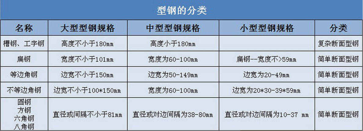 【钢材知识】型钢的分类 河北燕赵蓝天板业.jpg