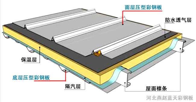 屋面彩钢板结构分析图 钢结构彩钢板 河北燕赵蓝天板业.jpg