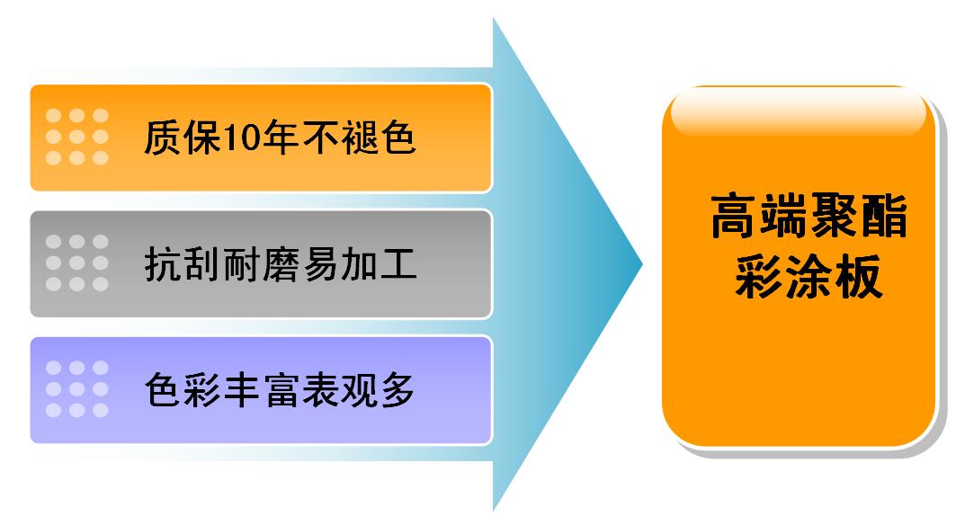 河北燕赵蓝天板业+立邦 高端聚酯彩涂板 质保10年.jpg