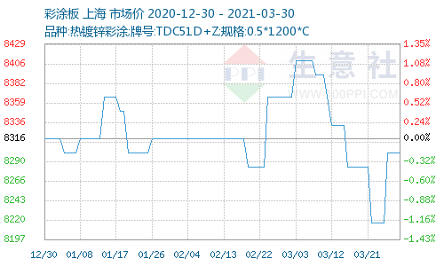 今日彩涂板价格-河北蓝天彩板.png