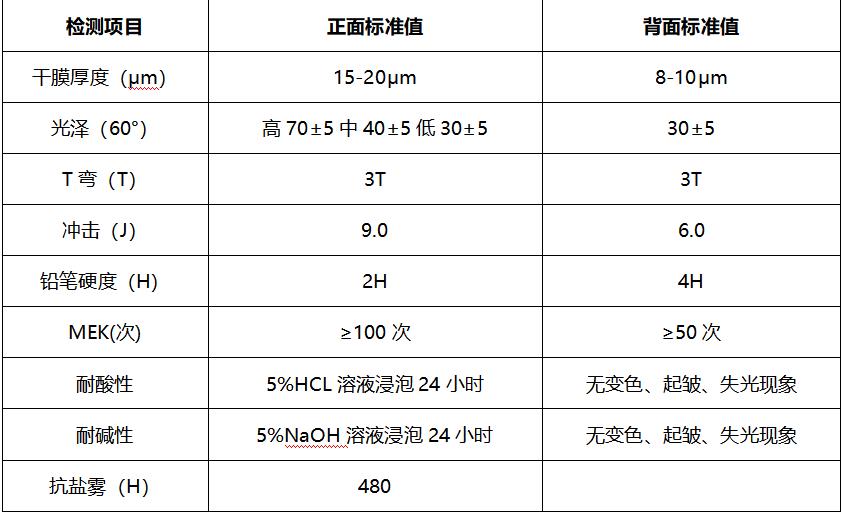 河北蓝天锌铝镁涂层性能检测标准